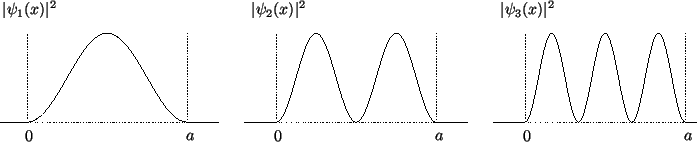 \begin{figure}\setlength{\unitlength}{1.cm}%%
\begin{picture}(10,5)(0,0)
\put(1....
...t(12.3,4.5){\makebox(0,0)[l]{$\vert\psi_3(x)\vert^2$}}
\end{picture}\end{figure}